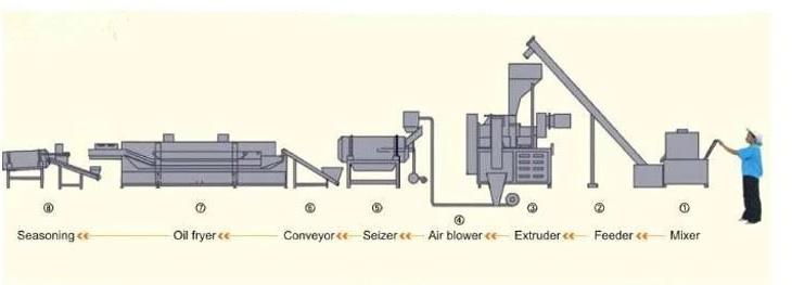 Kurkure Production Line
